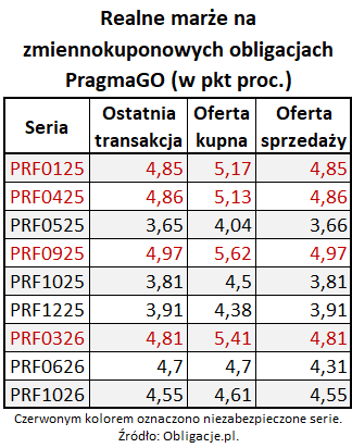 PragmaGO – Raport Rynkowy - Obligacje.pl